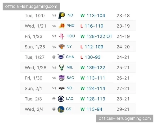 76人进攻效率4.3联盟第五 防守效率3.9位列第十 76人进攻效率4.3联盟第五 防守效率3.9位列第十